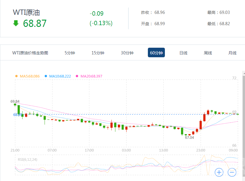 　　摘要：今日油價有所下降，WTI原油下降0.13%，報68.87美元;布倫特原油下降0.19%，報72.58美元?！　∶绹鳺TI原油9月期貨周四(8月2日)收漲1.3美元，或1.92%，報68.96美元/桶