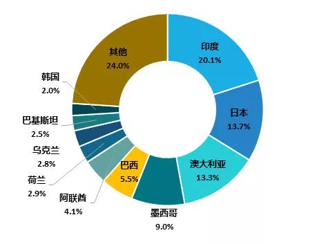 　　2018年上半年，我国光伏产业呈现出规模持续增长、市场应用保持稳定、技术水平不断提升和产品出口继续增长等特点。　　2018年1—5月我国光伏产品出口结构(按金额)　　数据来源：海关总署　　2014—2018年半年度我国新增装机情况(单位：GW)　　数据来源：国家能源局　　产业规模持续增长　　据中国光伏行业协会统计，2018年1—6月，我国多晶硅产量14.3万吨，同比增加24%以上;硅片产量50GW，同比增长38.9%;电池片产量39GW，同比增长21.9%;组件产量42GW，同比增长23.5%