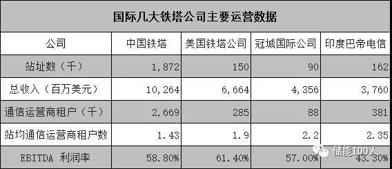 	中国储能网讯：600亿融资过半用于基站新建与改造，今年起停止采购铅酸电池。	文|朱跛豪	7月25日，中国铁塔在香港正式开启IPO募资之旅