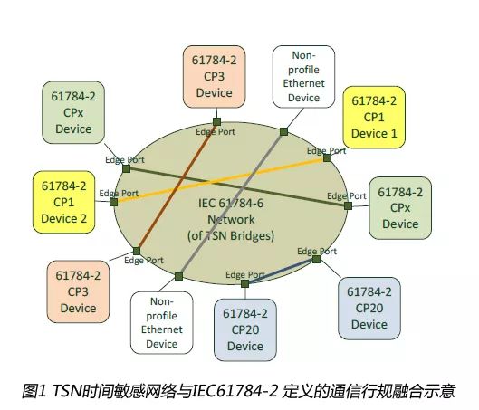 　　【中国仪表网 仪表会议】IEC/TC65(工业测控和自动化)/SC65C(工业网络分委会)/MT9(现场总线维护组).PT60802(时间敏感网络TSN工业自动化IA行规)标准项目组会议于2018年7月24日~26日在德国法兰克福召开，来自德国、美国、法国、日本、中国等国家的23名专家参会。MT9召集人、德国专家Ludwig Winkel先生主持了会议