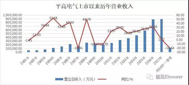 	中国储能网讯：昔日电力设备领域明星股河南平高电气股份有限公司（600312.SH），离打造成中国ABB的梦想更加遥远了。	在很多同行的心中，ABB和西门子不仅是一家公司，一个品牌，更是一个庞大的帝国，一个难以企及的目标