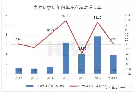  　　8月8日，中材科技股份有限公司（002080）發(fā)布了2018年年中報，作為國內(nèi)最大的風(fēng)機(jī)葉片制造商，上半年實現(xiàn)營業(yè)收入47.46萬元，同比增長5.97%；歸屬于上市公司股東凈利潤為3.84億元，同比增長2.91%。
 
　　中材科技成立于2001年，由中國中材集團(tuán)公司發(fā)起，于2006年在深交所A股上市，是我國特種纖維復(fù)合材料領(lǐng)域惟一集研發(fā)、設(shè)計、產(chǎn)品制造與銷售、技術(shù)裝備集成于一體的國家級高新技術(shù)企業(yè)