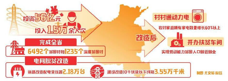 　　&ldquo;过去电不好使，想发展不敢发展，如今电力有了保障，发展没有了瓶颈，老百姓用上了致富电。&rdquo;7月29日，河南济源市承留镇玉皇庙村村主任原东兴发自肺腑地对记者说