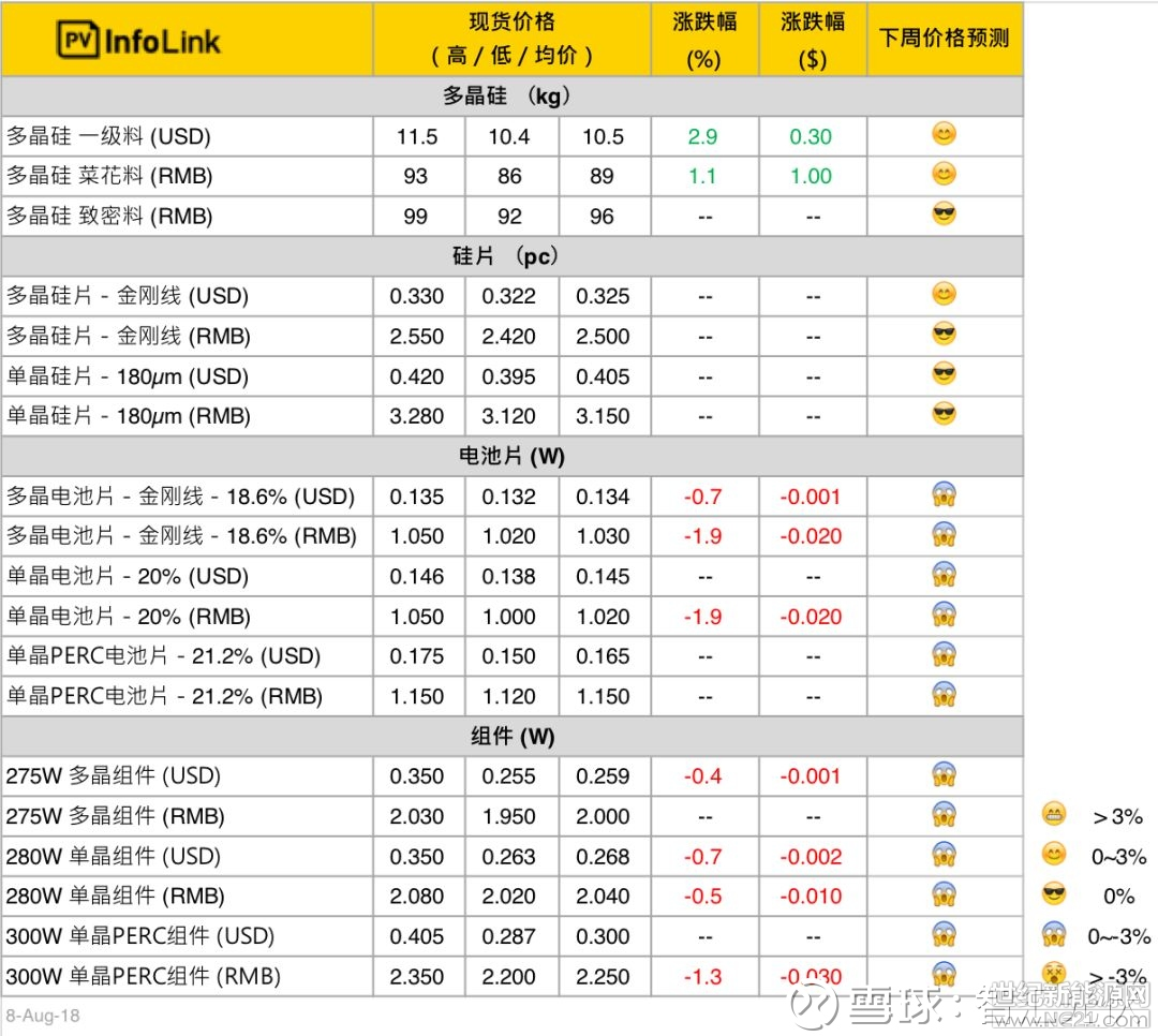 相對(duì)于上周的價(jià)格，本周從上游硅料、硅片，到下游的電池片、組件，價(jià)格基本持穩(wěn)。
 
 
