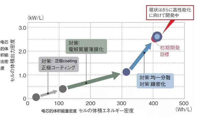 	中国储能网讯：丰田计划在2020年代前半阶段实现全固态电池的商业化应用。Nikkei x TECH / Nikkei Automotive的研究发现，其基础的核心技术是实现了降低全固态电池的电芯内阻的技术