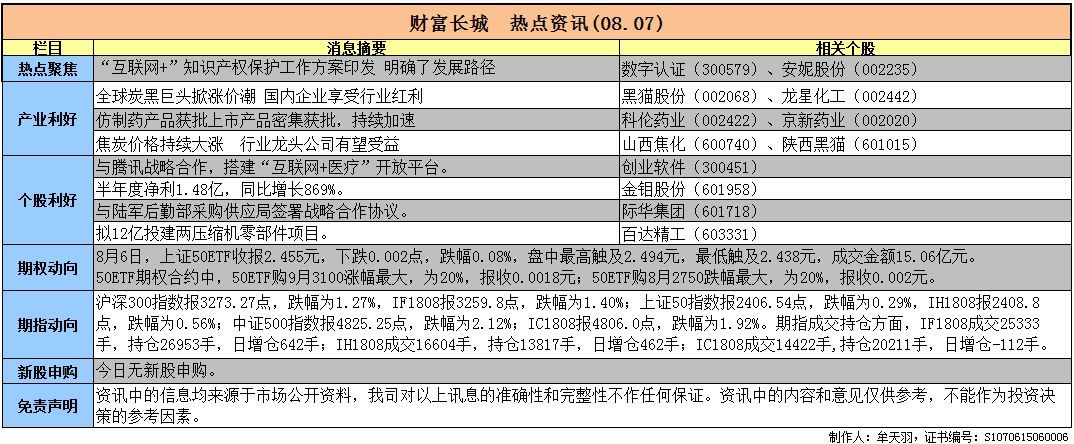 原标题：财富长城 热点资讯（08.07）             1. 炭黑巨头联手掀起涨价潮相关公司业绩稳步提升 －－－－－－ 据媒体报道，国际炭黑巨头卡博特近日表示，将自9月1日起，上调全球范围内特种炭黑产品的价格，涨幅10%。这已经是卡博特公司在今年的第二次提价了，该公司6月1日将部分炭黑产品每吨涨价100美元，其他炭黑产品价格上涨4%
