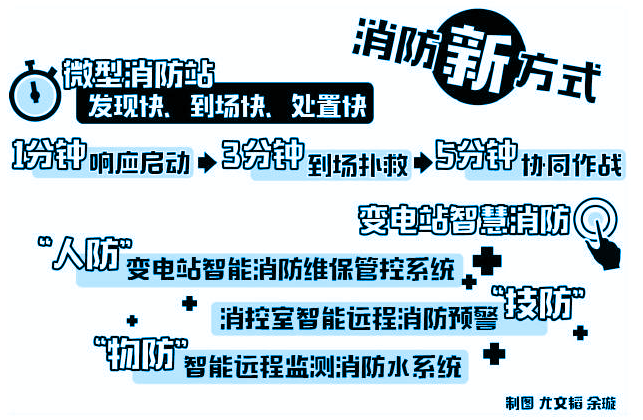 　　毫无疑问，在这个火热的夏天，同样干得热火朝天的还有各地的消防工作。在消防这块工作上，国网浙江省电力有限公司无时无刻不在努力，深入推进消防建设，创新利用智能手段，编织火灾防控立体网络，浙江电力进一步筑牢防线，为其快速发展提供了安全可靠的保障