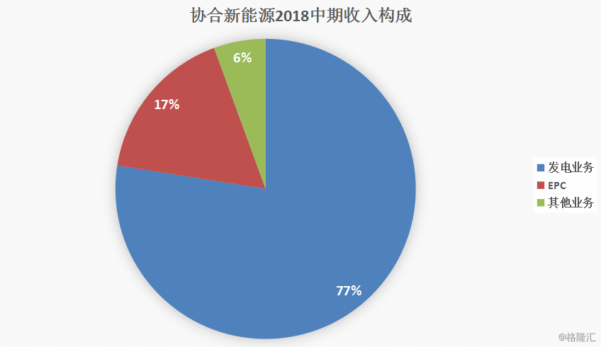原标题：协合新能源（0182.HK）：2018H1风电项目指标显著提升，资产结构            作者：格隆汇·王晨晨 近日，协合新能源（0182.HK）发布了2018年度的中期业绩。截至今年6月30日止的6个月，公司实现总收入8.10亿（人民币，下同），同比增长36.3%；毛利4.62亿，同比攀升90.4%；归母净利润2.76亿，同比增加2.4%; 扣除上年同期榆神等项目股权转让收益，同比增长146.6%