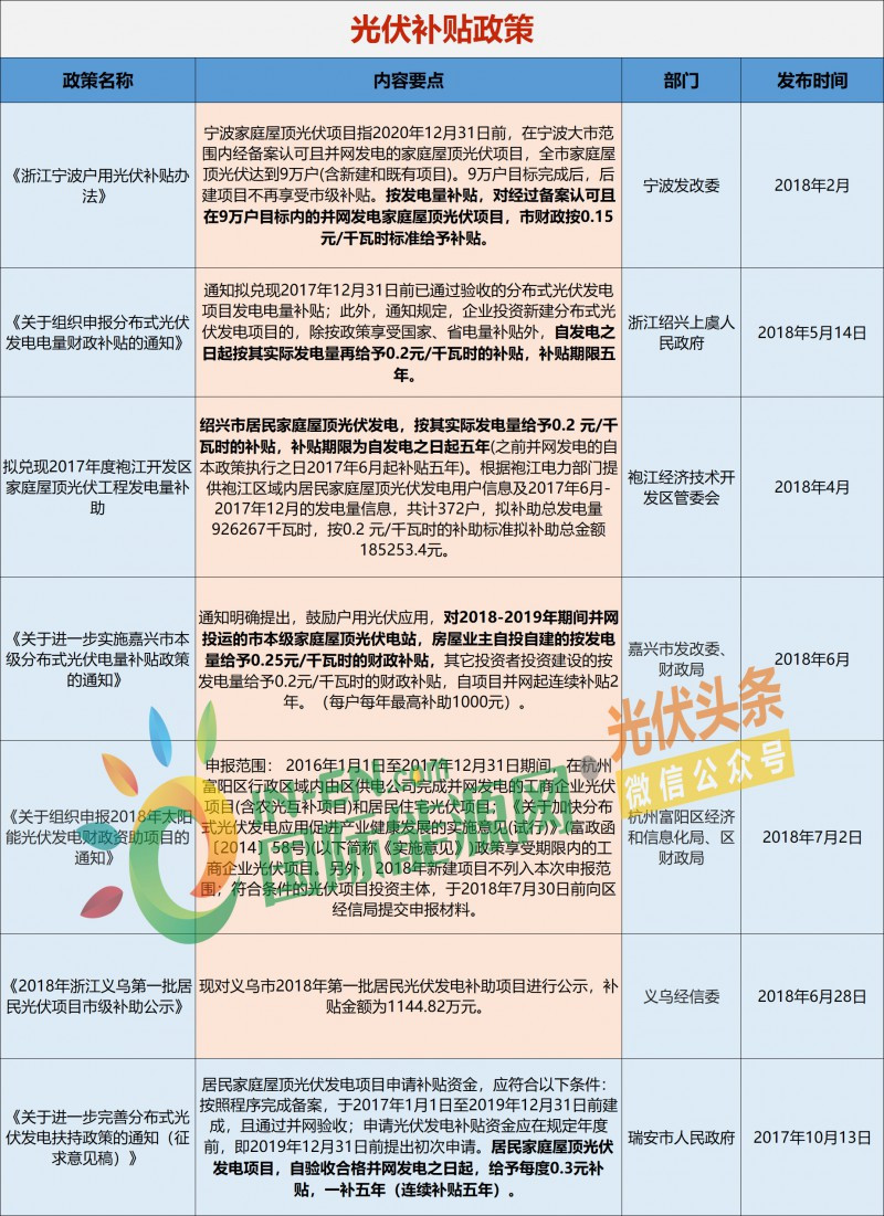 原标题：新政后浙江光伏市场简析：14项补贴政策、杭州新增分布式1.412万户、光伏产业链年产值近1800亿！            来源:光伏头条 策划:郝睿飞 531新政已出台两个月有余，国内光伏市场，诸如光伏板块下跌、市场大幅萎缩的局面有所缓解。各级政府也在有条不紊的开展光伏建设工作，大多数地区相继出台利好的政策措施，以应对新政所带来的重挫