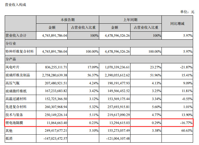 　　8月7日晚间，中材科技发布2018年半年度报告，公司上半年实现营收47.46亿元，同比增长5.97%，其中锂电池隔膜业务实现营收0.11亿元，同比下降16.77%，占总营收的比重为0.23%;净利润3.84亿元，同比增长2.91%。　　中材科技表示，公司“2.4 亿平米锂电池隔膜生产线项目”建设持续推进，目前，1#、2#两条年产 6,000 万平米生产线产品良品率逐步提升，产品性能及工厂通过了两家战略客户的测试、认证，并获得量产订单，为后期市场开发与产能释放奠定了良好基础;3#生产线全面贯穿进入试生产