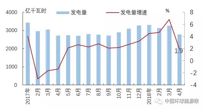 　　2018年4月，欧洲OECD国家发电量为2790亿千瓦时，同比增长1.9%，增速比上月回落4.9个百分点;环比下降14.3%。　　（来源：中图环球《经济运行与能源形势》月报）&nbsp;　　火力发电量为1133亿千瓦时，同比下降7.7%，占发电量的40.6%，份额比上年同期下滑4.2个百分点;水电发电量为55.8亿千瓦时，同比增长24.8%，占比20.0%，比去年同期提高3.7个百分点;核能发电量为618亿千瓦时，同比下降3.1%，占比22.2%，减少1.1个百分点;风电发电量316亿千瓦时，同比增长