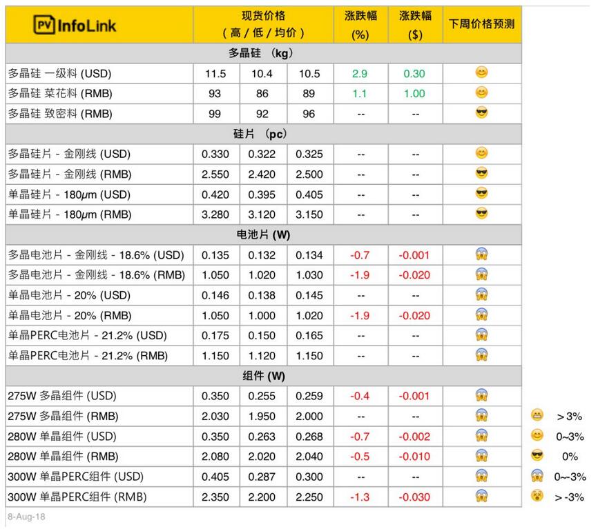 　　硅料　　受到八月国内硅料厂商检修幅度进一步扩大的影响，本周多晶菜花料仍略显紧张，国内价格维持小幅上涨。单晶致密料则是拉货力道略显减弱，但在检修的影响下，现货不多，价格依旧维稳