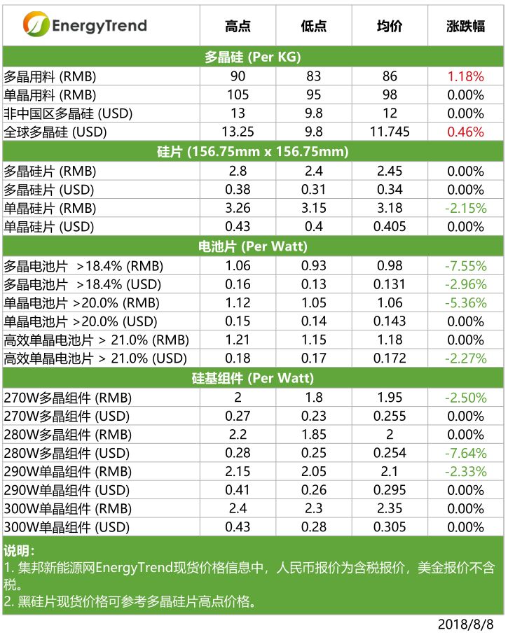 　　根据集邦咨询旗下新能源研究中心集邦新能源网EnergyTrend分析，上周单晶硅片降价效应持续于本周发酵，使单、多晶硅片的价差变小。多晶硅片目前仍有市场需求支持，加上上游供应相当吃紧，因此多晶硅片本周尚未拉开价差