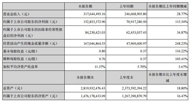 　　8月8日晚间，星源材质发布2018年半年度报告，公司上半年实现营收3.18亿元，同比增长28.77%，其中锂离子电池隔膜新能源材料实现营收3.11亿元，同比增长28.43%;实现净利润1.53亿元，同比增长115.54%。　　关于业绩增长原因，星源材质表示：　　第一，公司首次公开发行股票的募集资金投资项目“第三代高性能动力锂离子电池隔膜生产线扩建项目”中的一条干法隔膜生产线所贡献的产能，以及公司控股子公司合肥星源湿法隔膜产能的逐步释放，使得公司2018年上半年干、湿法隔膜产品累计销售量较上年同期大幅增