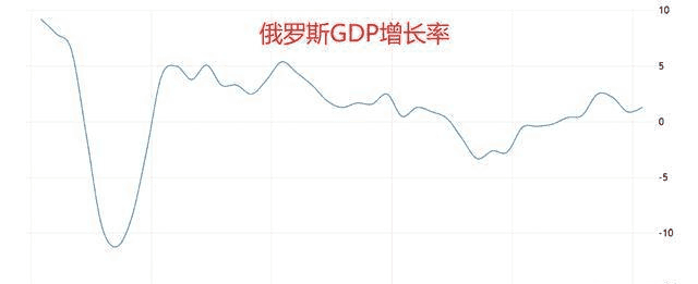 原标题：西方制裁为何无效？俄罗斯疯狂出口能源，资本早已外流            由于2013年的乌克兰危机事件，西方与俄罗斯关系闹僵，对俄罗斯进行了疯狂的经济制裁。再加上国际市场油价腰斩近半，从100多美元跌至60美元，结果俄罗斯的经济出现急剧下滑，甚至衰退，3年时间俄罗斯GDP倒退40%以上