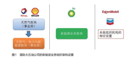 原标题：国际大石油公司发力新能源业务|文选            近年，在全球关注气候变化、能源低碳转型等多重因素影响下，国际大石油公司再度发力，塑造绿色可持续的公司形象，努力扭转传统能源行业的负面舆情，积极探索适合石油公司特点的新能源转型路径。2017年以来，国际大石油公司在新能源领域的投资力度加大，发展步伐明显加快，呈现出一些规律和共性特点，值得国内石油公司学习和借鉴