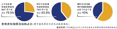 　　本报讯&nbsp;&nbsp;记者卢彬报道：中电联日前发布的《2018年上半年全国电力供需形势分析预测报告》（以下简称《报告》）显示，今年上半年，全国全社会用电量3.23万亿千瓦时、同比增长9.4%，增速同比提高3.1个百分点；预计全年全社会用电量增速将好于年初预期，超过2017年增长水平。　　今年年初，中电联发布年度电力供需形势分析预测报告时指出，2017年的全社会用电量增长为6.6%，预计今年全社会用电量增长略低于2017年，约5.5%；而根据《报告》以及相关专家预测，今年的用电量增速或将接近甚至