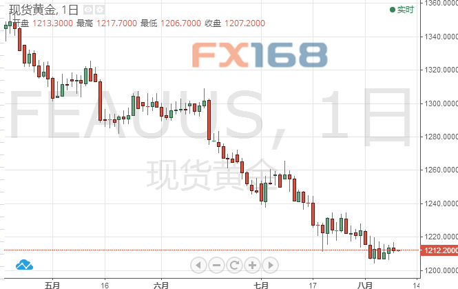 原标题：黄金投资晨报：美指王者归来 投资者或对黄金失去耐心            FX168财经报社(香港)讯 周五(8月10日)亚市盘中，现货黄金承压于1212美元附近，美指周四再度恢复强势，现交投于震荡区间高位附近，受此影响，黄金反弹势头再度受到破坏。本交易将公布美国CPI数据，目前市场对美元走势预期较为乐观，市场对美国经济较为有信心且认为美联储将在9月再度加息