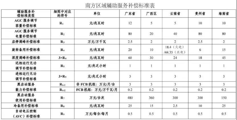 	南方区域电化学储能电站参与电力市场辅助服务政策 	《南方区域电化学储能电站参与电力市场辅助服务政策》第二十条规定：根据调节容量、调节电量，对储能电站提供的AGC服务实施补偿，这个补偿完全参照之前发布的《南方区域并网发电网辅助服务管理实施细则》的标准来执行，即《细则》第十七条：根据调节容量、调节电量，对并网发电机组提供的AGC服务实施补偿。		另外，《政策》第二十一条表明：储能电站根据电力调度机构指令进入充电状态的，按其提供充电调峰服务统计，对充电电量进行补偿，具体补偿标准为 0