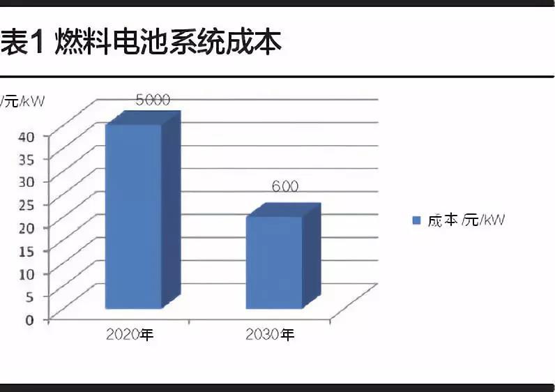 	中国储能网讯：氢燃料电池汽车产业化最适合率先从商用车燃料电池技术起步。商用车领域燃料电池产业化最先迈出实质性步伐的可能是燃料电池客车