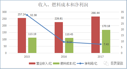 原标题：【数据文章】动力煤价高企，火电企业举步维艰，电改是行业未来救星？            粤电力A半年报预告显示，公司上半年营收同比上涨超200%（半年报8月31日发布）。 净利增长原因主要有以下两点：1、2018 年上半年社会用电需求回暖，公司上网电量有所增加，合营、联营公司亦盈利情况较好；2、同时受上年6月起调整部分固定资产折旧年限影响，使得公司经营业绩同比大幅提升