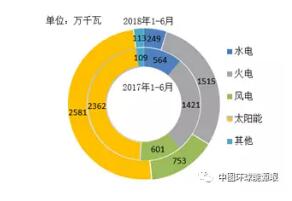  　　全國水電新增裝機(jī)同比繼續(xù)減少。1-6月，全國電源新增生產(chǎn)能力（正式投產(chǎn)）5211萬千瓦，較上年同期多投產(chǎn)155萬千瓦，同比增長3.1%