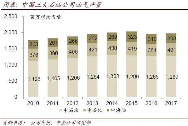 原标题：中金：推进能源自足战略 利好油服公司收入增长            目标2020年中国原油产量达400万桶/天 根据公司公告，中国计划将国内原油年产量提升至2亿吨，或约400万桶/天。虽然公告中并没有给出明确的时间表，但我们认为这是2020年的目标，相比2017年1.91亿吨/年（或约380万桶/天）的产量提高4.5%