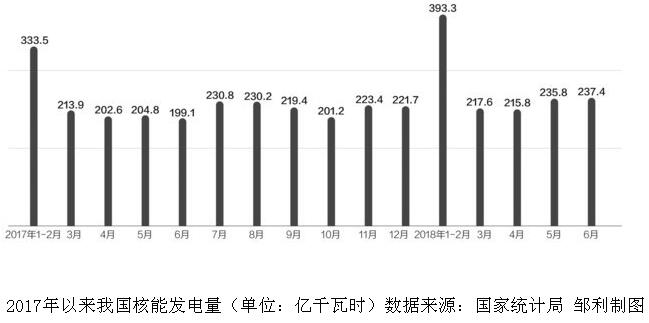 			              核电发展，标准先行。8月9日，国务院办公厅发布了《关于加强核电标准化工作的指导意见》（以下简称&ldquo;《指导意见》&rdquo;）