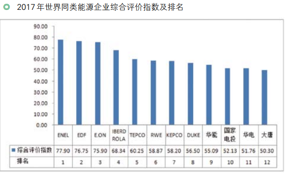 　　一、综述&nbsp;　　（一）对标企业&nbsp;　　按照先进性、代表性、可比性的原则，选取德国意昂公司（E.ON）、德国莱茵公司（RWE）、意大利国家电力公司（Enel）、西班牙伊维尔德 罗 拉 公 司（Iberdrola）、法 国 电力公司（EDF）、美国杜克能源公司（Duke）、韩国电力公司（KEPCO）和日本东京电力公司（TEPCO）等 8 家国外同类能源企业和国内华能、大唐、华电、国家电投等 4家发电公司，共计 12家。　　文｜华能技术经济研究院  王锟　　（二）指标体系&nbsp;　　综合
