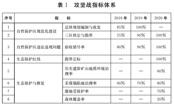 　　山東省人民政府日前發(fā)布《關(guān)于印發(fā)山東省打好自然保護區(qū)等突出生態(tài)問題整治攻堅戰(zhàn)作戰(zhàn)方案（2018-2020年）的通知》，通知指出，重點任務(wù)之一：開展“綠盾”自然保護區(qū)監(jiān)督檢查專項行動。
　　2020年年底前，45個省級及以上自然保護區(qū)核心區(qū)和緩沖區(qū)內(nèi)違法開展的能源設(shè)施（水電、風(fēng)電、光伏發(fā)電等）、房地產(chǎn)、旅游開發(fā)等活動，立即予以關(guān)停或關(guān)閉，限期拆除，并實施生態(tài)恢復(fù)