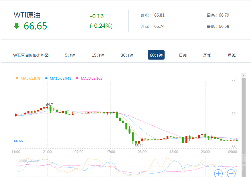 　　美國WTI原油9月期貨周四(8月9日)收跌0.13美元，或0.19%，報66.81美元/桶。布倫特原油10月期貨周四收跌0.21美元，或0.29%，報72.07美元/桶