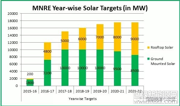 &nbsp;2015年印度莫迪政府制定了到2022年实现光伏装机达到100吉瓦的宏伟规划，其中公共事业级地面光伏60吉瓦，屋顶光伏40吉瓦。三年以后，印度光伏进展到底怎样?&nbsp;到2018年3月份止(2017/2018财政年度之末)，公共事业地面光伏装机容量累计达到22吉瓦，达标进度为37%;而屋顶光伏累计装机仅为2.538吉瓦，进度仅为6%