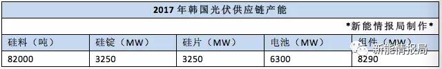 &nbsp;韩国本土资源极度匮乏，几乎所有的能源需求都依赖于进口来解决。2017年12月20日，韩国宣布了2030年可再生能源计划，拟将可再生能源的比例从如今的7%提高到2030年的20%，即目标是到2030年要达到63.8GW的可再生能源装机，而目前这一数字仅为15.1GW