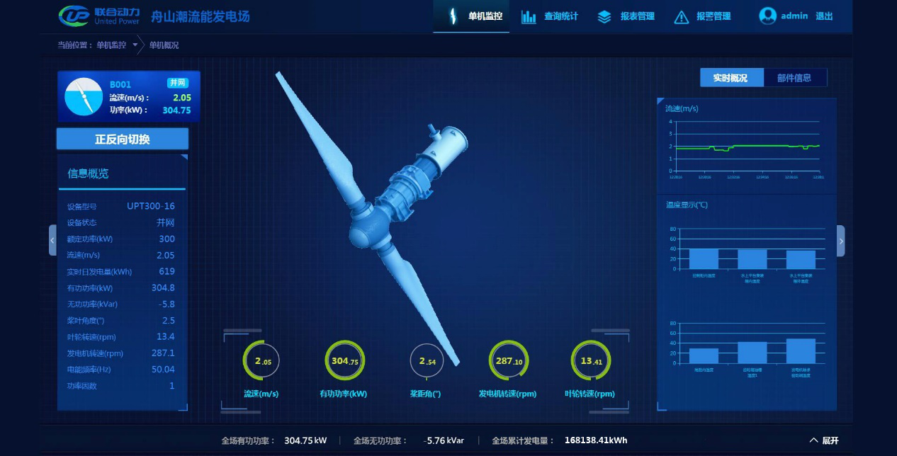 　　截至7月31日，由联合动力完全自主研发的世界首台应用270°变桨技术的300kW海洋潮流能发电机组已实现持续稳定运行3个月。该机组的成功稳定运行，是世界海洋清洁能源利用技术上的重大突破，推动我国海洋潮流能发电技术实现了巨大飞跃，跨入了世界先进行列