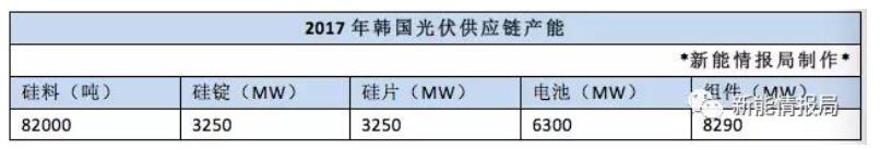 　　韩国本土资源极度匮乏，几乎所有的能源需求都依赖于进口来解决。2017年12月20日，韩国宣布了2030年可再生能源计划，拟将可再生能源的比例从如今的7%提高到2030年的20%，即目标是到2030年要达到63.8GW的可再生能源装机，而目前这一数字仅为15.1GW
