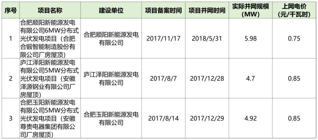 原标题：产业快讯 | 多家企业公布半年度报告；山东省下发通知政治自然保护区等突出生态问题...            企业篇 1. 大全 8月7日，大全新能源发布2018年第2季度未经审计业绩报告。报告期内，公司实现收入6700万美元，实现毛利2720万美元，毛利率为40.6%