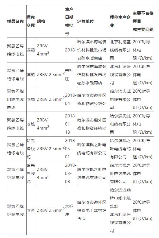 	                    	【电缆网讯】近期，哈尔滨市市场监督管理局对市区内销售的电线电缆商品进行质量抽检，其中，8批次产品不合格。	据了解，本次检验项目主要有绝缘平均厚度、绝缘最薄处厚度、老化前绝缘抗张强度、老化前绝缘断裂伸长率、平均外径、导体电阻、电压试验、导体种类、导体材料