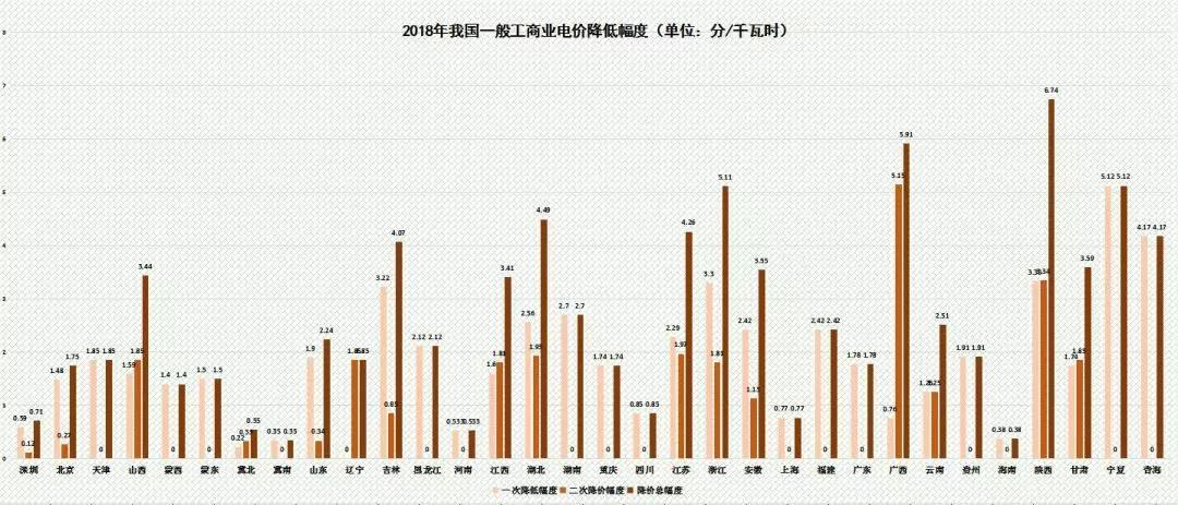 	《2018年政府工作报告》提出“一般工商业电价平均下降10%”目标，历时4个月，国家发改委连续发布三个降低一般工商业电价的重要文件，我国各个省（自治区、直辖市）纷纷下调一般工商业电价。	自2015年电力体制改革以来，国家有针对性地出台了多项降低要素成本政策措施，有效地降低了企业用电成本