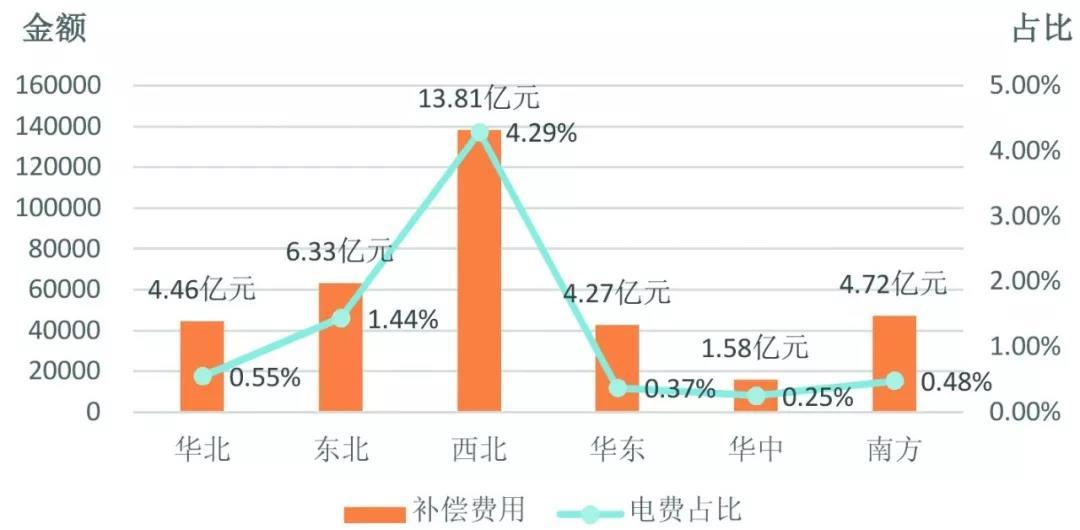	中国储能网讯：东北区域于去年1月1日即已启动电力辅助服务市场，甚至早在2014年10月1日就已启动调峰市场。	去年，广东、江苏、山西、新疆等省份也分别印发电力辅助服务市场化建设方案或者运行（交易）规则（简称各地方案和规则）