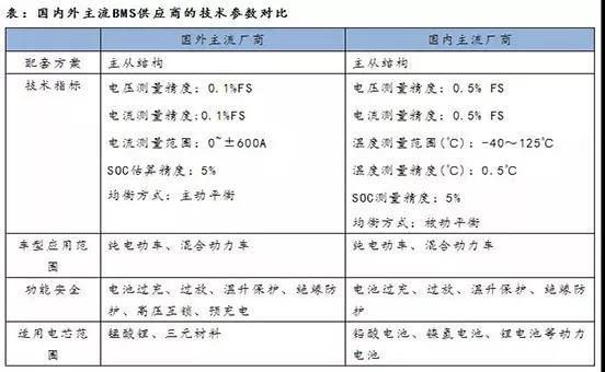 	中国储能网讯：BMS实时采集、处理、存储电池组运行过程中的重要信息，与外部设备如整车控制器交换信息，解决锂电池系统中安全性、可用性、易用性、使用寿命等关键问题。	BMS电动汽车电池管理系统是连接车载动力电池和电动汽车的重要纽带