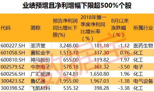 原标题：半年报密集来袭，34股业绩预增翻倍，产业资本频频增持这些个股            上市公司半年报进入密集披露期，下周（8月13日至8月19日）预计将有463家公司陆续披露半年报。其中，已有285家公司发布业绩预告，近五成公司预喜，预告类型为预增的公司有97家，略增的有80家，扭亏的有22家，续盈的有24家