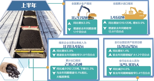 　　上半年，我国煤炭产业运行总体平稳、稳中向好，经济运行的韧性进一步增强，推动实现高质量发展的能量因子增多。业内人士认为，煤炭行业应牢牢把握供给侧结构性改革主线，坚持走高质量发展之路，进一步增强应对各种挑战的韧性和防范化解风险隐患的能力――　　近日，中国矿业大学（北京）中国煤炭产业经济景气研究课题组发布的《2018年上半年中国煤炭产业经济景气报告》显示，今年上半年我国煤炭产业运行总体平稳、稳中向好，经济运行的韧性进一步增强，推动实现高质量发展的能量因子增多