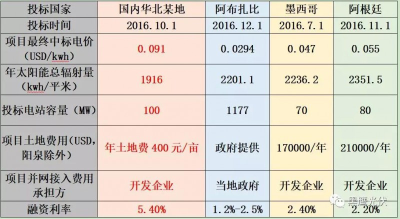 原标题：光伏“六座大山”不平 企业活下去都很难！            作者：王亮来源：黑鹰光伏 光伏十年发展，我们取得了诸多“第一”。但在行业取得巨大成就的同时，光伏依然不得不面对各种风险、各种压力、各种或隐或现的“坑”