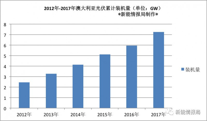 原标题：澳大利亚光伏市场及最新能源政策            作者：高冲 来源：新能情报局 在新能情报局7月21日的推送文章中曾提到，此前澳大利亚利亚联邦政府基于对煤炭利益的考量，一直对可再生能源的商业化持反对态度。 但是澳大利亚民众对清洁能源的支持却是很给力的，人均光伏安装数量世界最高