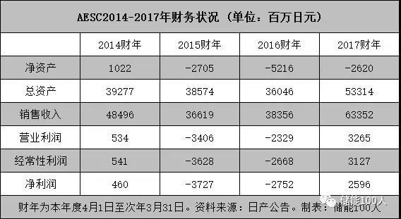 	中国储能网讯：中国对日本史上最大并购事件之一，AESC如何重返舞台中央？	文|李鸢儿	迁延两年、与多国买家传出绯闻的日产汽车电池业务出售大计，终告尘埃落定。	8月3日，远景集团与日产汽车达成协议，将由远景控股日产旗下电动电池业务和生产基地——Automotive Energy Supply Corporation（“AESC”），同时远景还将收购NEC旗下的电池电极生产业务公司NEC Energy Devices