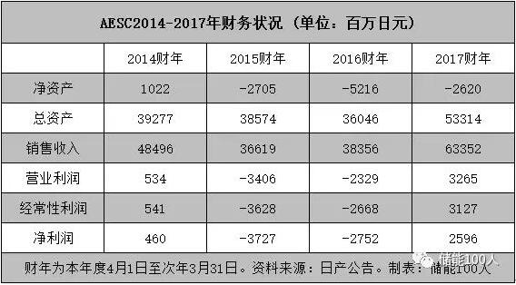 　　中国对日本史上最大并购事件之一,AESC如何重返舞台中央?　　迁延两年、与多国买家传出绯闻的日产汽车电池业务出售大计,终告尘埃落定。　　8月3日,远景集团与日产汽车达成协议,将由远景控股日产旗下电动电池业务和生产基地--Automotive Energy Supply Corporation(