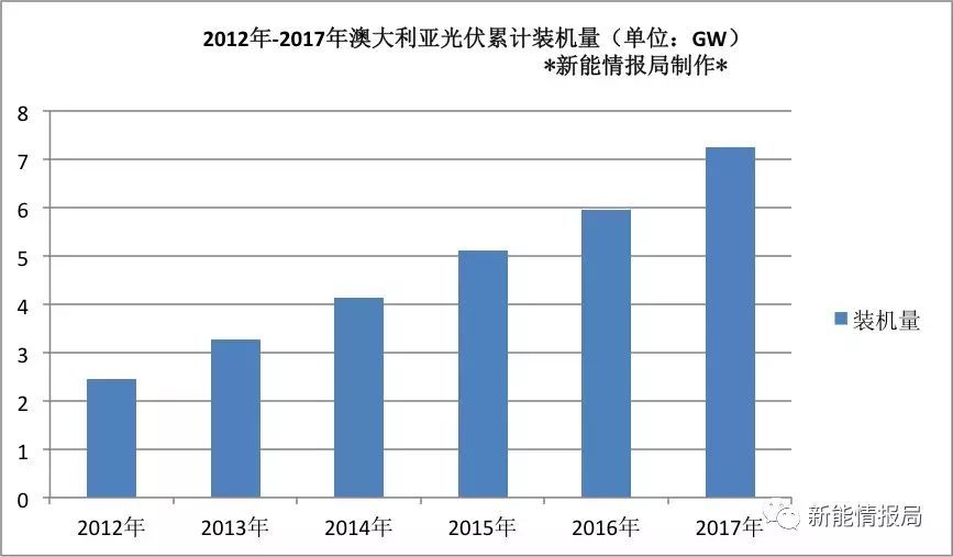 原标题：澳大利亚最新能源政策及光伏市场发展现状            最近，澳大利亚各州及联邦政府为了《国家能源保障》（NationalEnergyGuarantee，简称NEG）计划吵得不可开交。 在2018年8月10日举行的澳大利亚政府委员会（COAG）会议上，各州同意推动联邦政府提出的《国家能源保障》到“下一个阶段”以进行更多咨询，但是还没有完全通过这项政府的关键政策