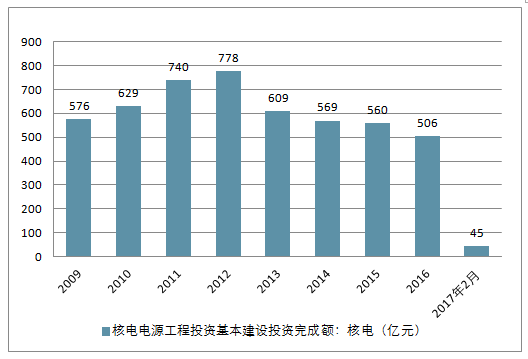 　　核能发电是利用核反应堆中核裂变所释放出的热能进行发电的方式。它与火力发电极其相似