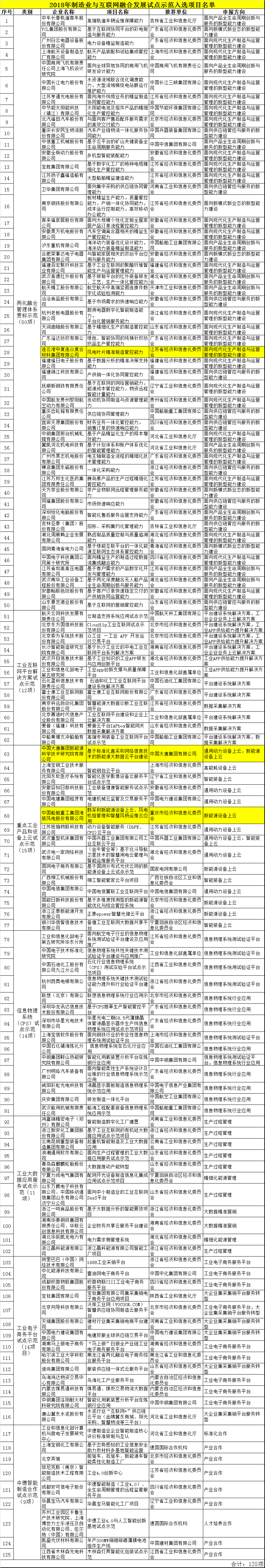                        2018年制造业与互联网融合发展试点示范项目名单公示&nbsp;为贯彻落实《国务院关于深化制造业与互联网融合发展的指导意见》（国发〔2016〕28号），推动基于互联网的制造业技术、模式、业态等创新和应用示范，根据《关于组织开展2018年制造业与互联网融合发展试点示范工作的通知》（工信厅信软函〔2018〕185号）要求，经地方推荐、专家组评审等环节，现将2018年制造业与互联网融合发展试点示范项目进行公示，请社会各界监督。&nbsp;公示时间：2018年8月10