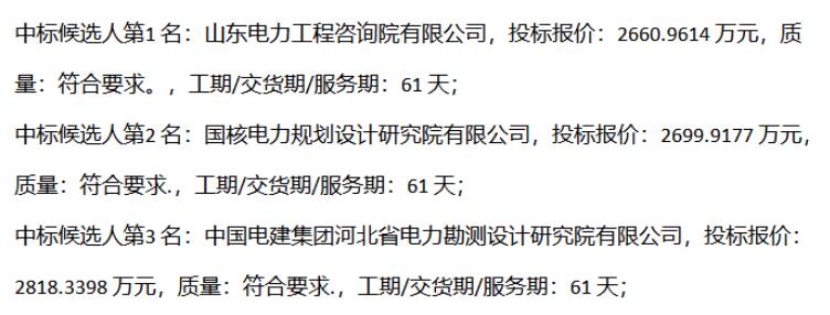 　　近日，三峡新能源公示了新泰一期30MWp光伏发电项目技改工程EPC总承包中标候选人，山东电力工程咨询院有限公司以总价2660.9614万元，单瓦约2.29元的报价位列第一中标候选人。国核电力规划设计研究院有限公司、中国电建集团河北省电力勘测设计研究院有限公司分别以约2.32元/瓦、2.42元/瓦的单瓦报价位列第二、三中标候选人